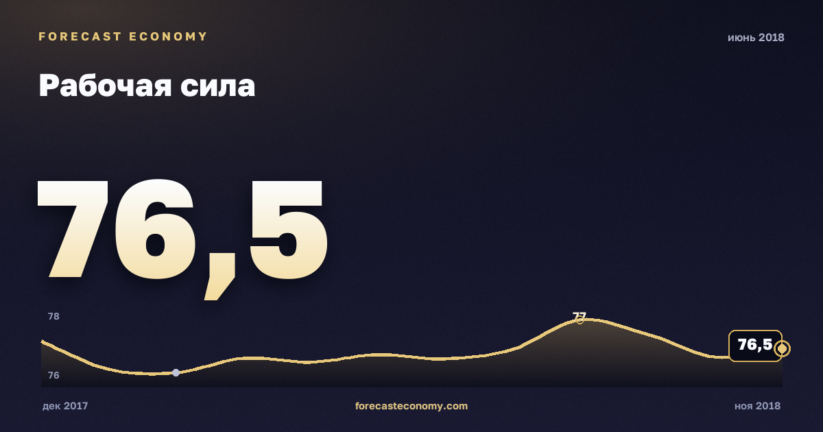 Рабочая сила за июнь 2018 года — график со значением за месяц, источник Росстат