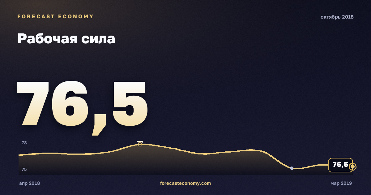 Рабочая сила за октябрь 2018 года — график со значением за месяц, источник Росстат