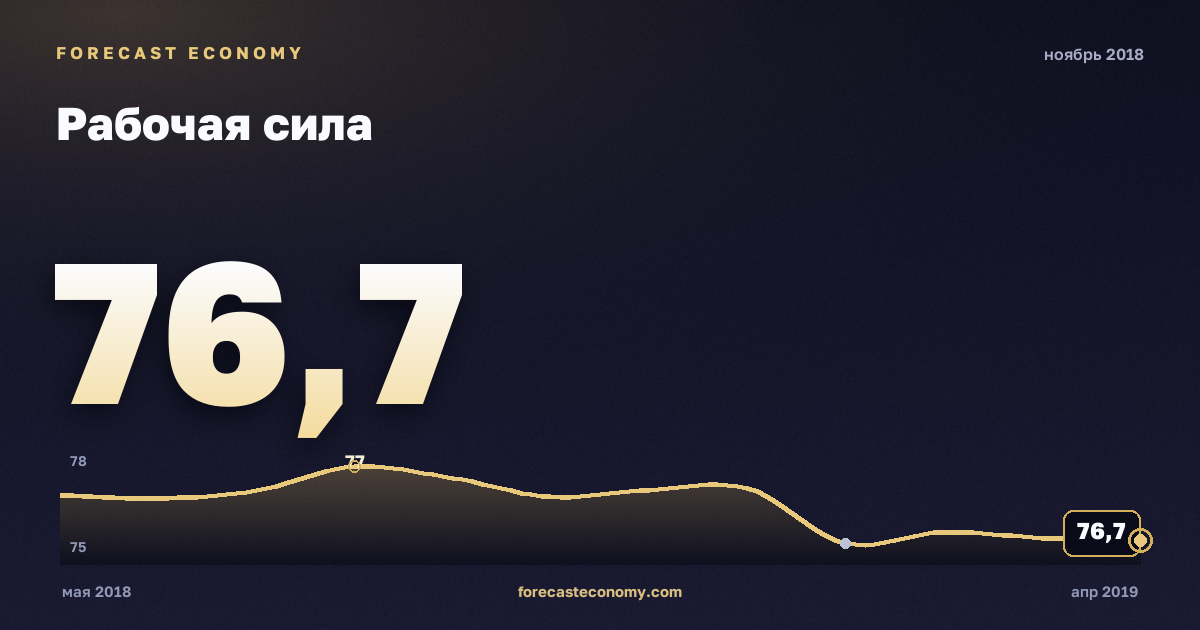 Рабочая сила за ноябрь 2018 года — график со значением за месяц, источник Росстат