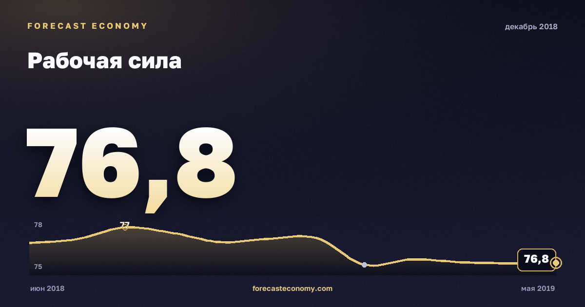 Рабочая сила за декабрь 2018 года — график со значением за месяц, источник Росстат