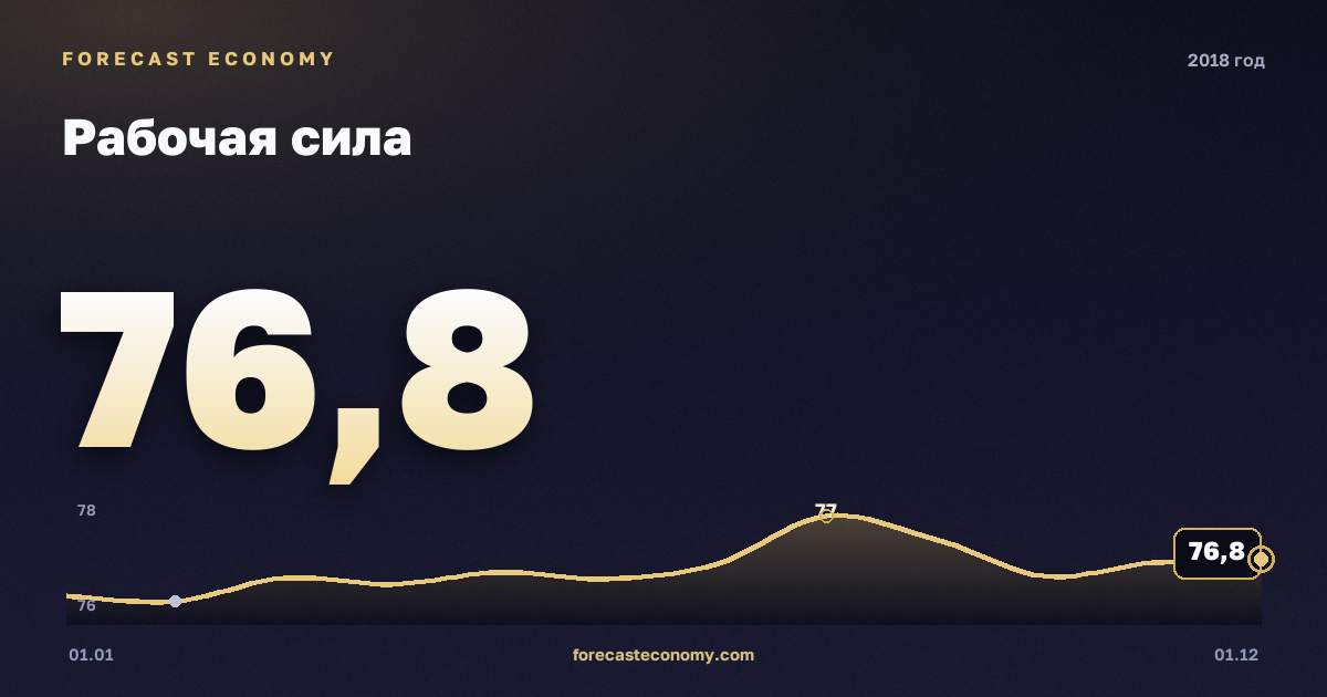 Рабочая сила в 2018 году — график, среднее за год 76,63 млн чел., источник Росстат