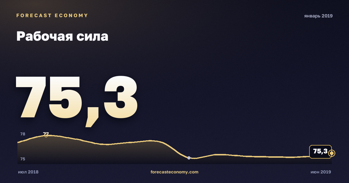 Рабочая сила за январь 2019 года — график со значением за месяц, источник Росстат