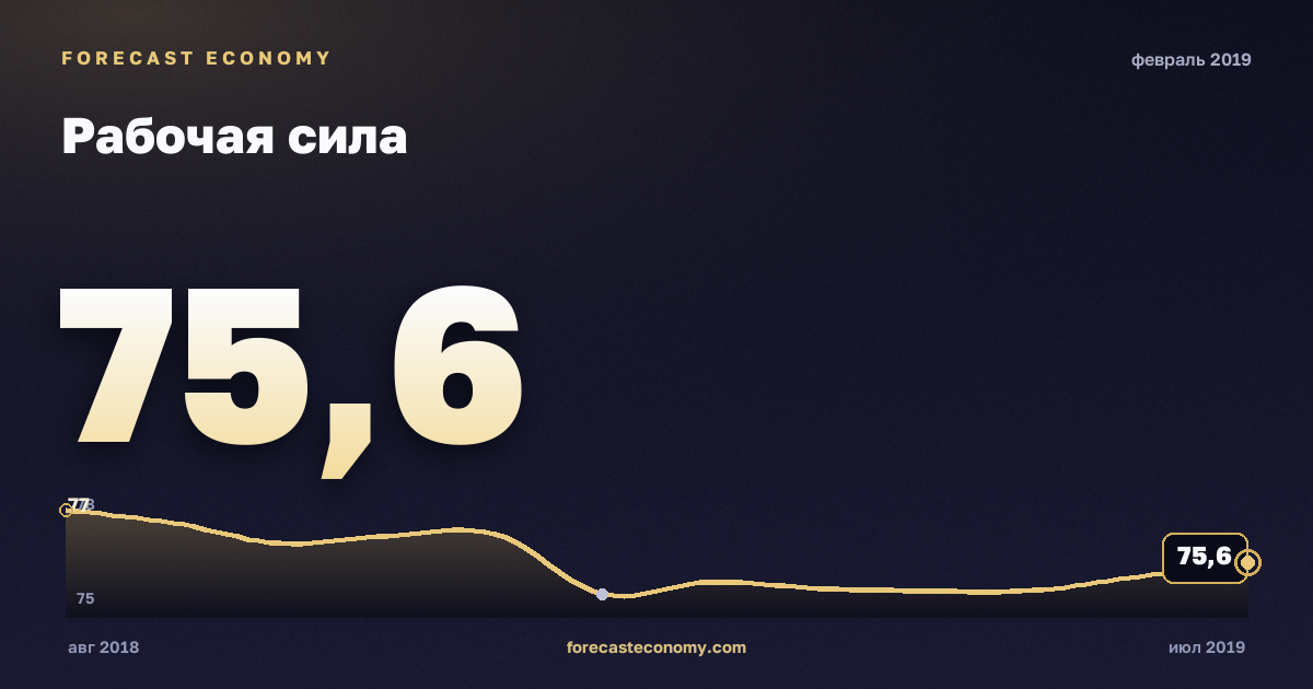 Рабочая сила за февраль 2019 года — график со значением за месяц, источник Росстат