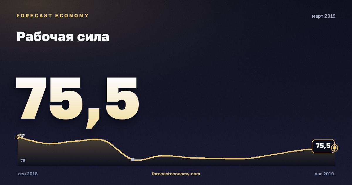 Рабочая сила за март 2019 года — график со значением за месяц, источник Росстат