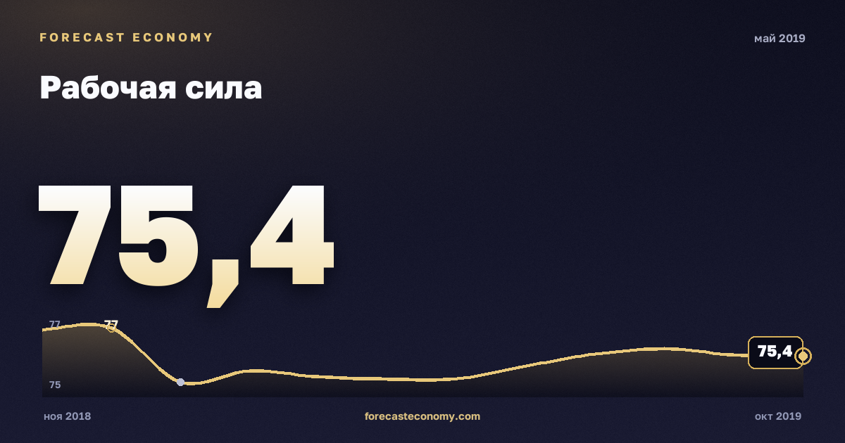 Рабочая сила за май 2019 года — график со значением за месяц, источник Росстат