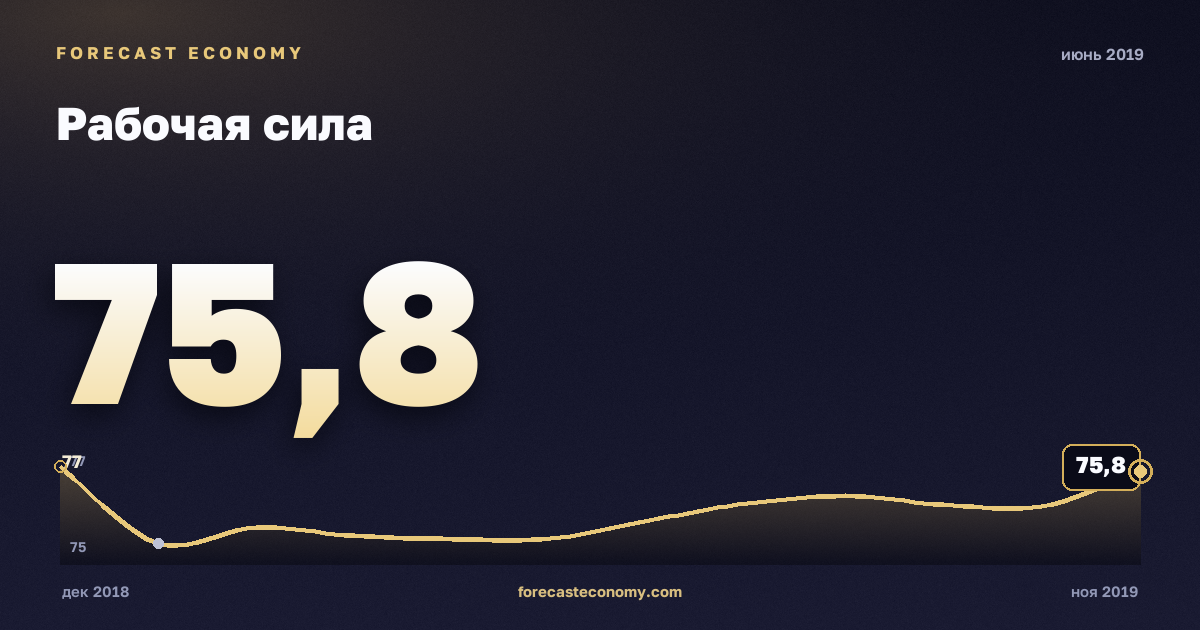 Рабочая сила за июнь 2019 года — график со значением за месяц, источник Росстат