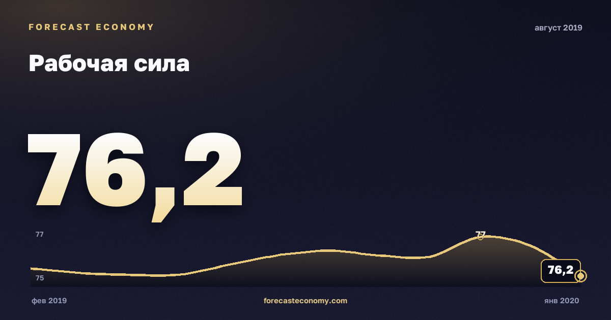 Рабочая сила за август 2019 года — график со значением за месяц, источник Росстат