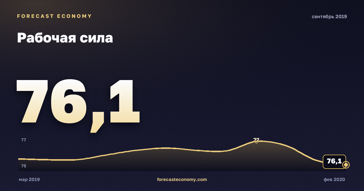 Рабочая сила за сентябрь 2019 года — график со значением за месяц, источник Росстат