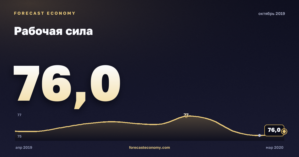 Рабочая сила за октябрь 2019 года — график со значением за месяц, источник Росстат