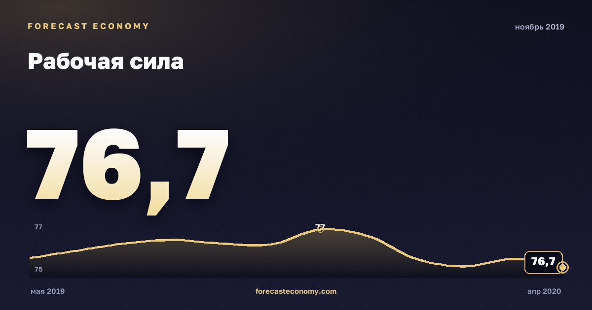 Рабочая сила за ноябрь 2019 года — график со значением за месяц, источник Росстат