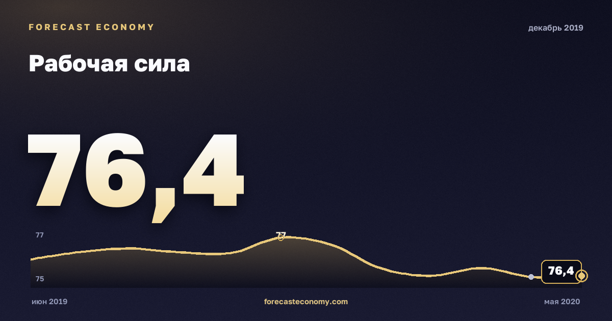 Рабочая сила за декабрь 2019 года — график со значением за месяц, источник Росстат