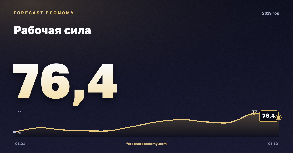 Рабочая сила в 2019 году — график, среднее за год 75,88 млн чел., источник Росстат