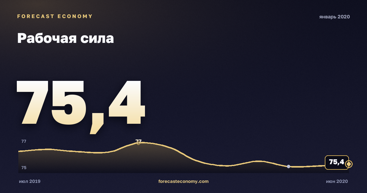 Рабочая сила за январь 2020 года — график со значением за месяц, источник Росстат