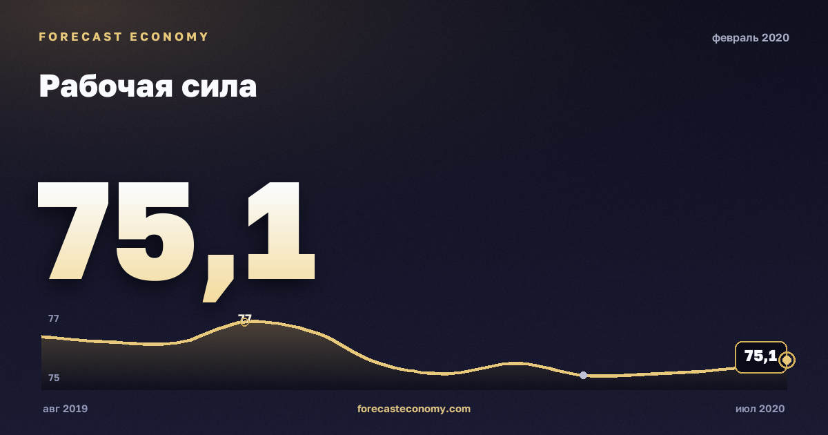 Рабочая сила за февраль 2020 года — график со значением за месяц, источник Росстат