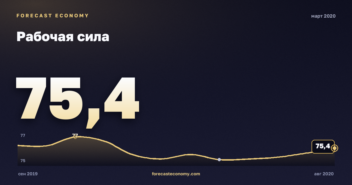 Рабочая сила за март 2020 года — график со значением за месяц, источник Росстат