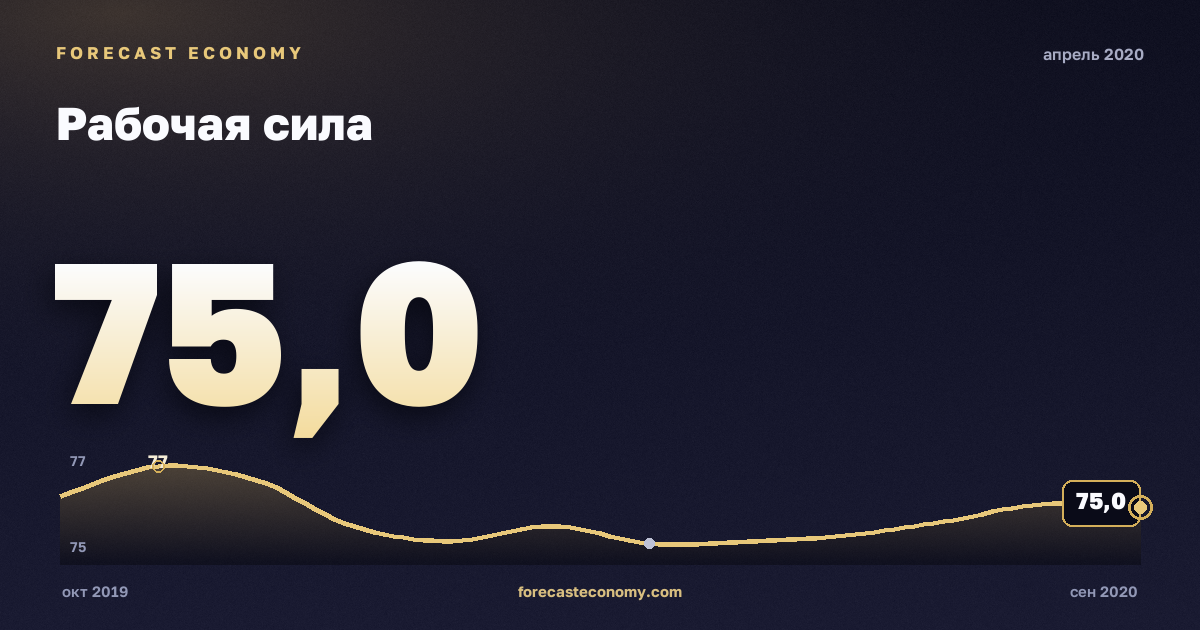 Рабочая сила за апрель 2020 года — график со значением за месяц, источник Росстат