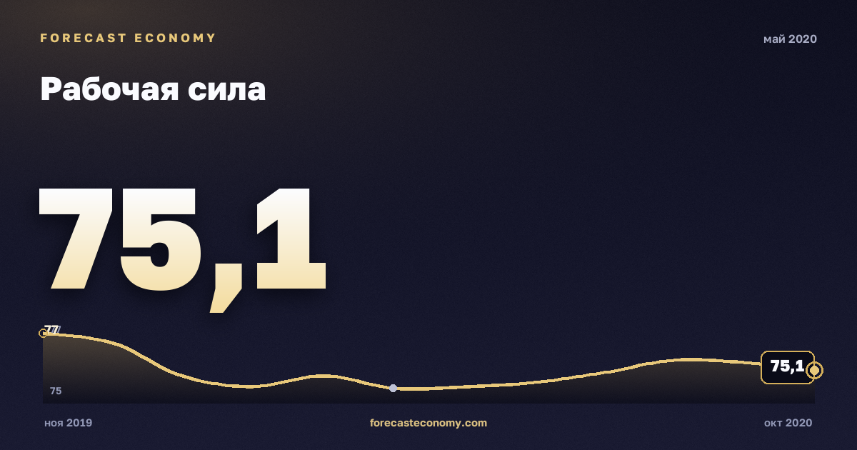 Рабочая сила за май 2020 года — график со значением за месяц, источник Росстат