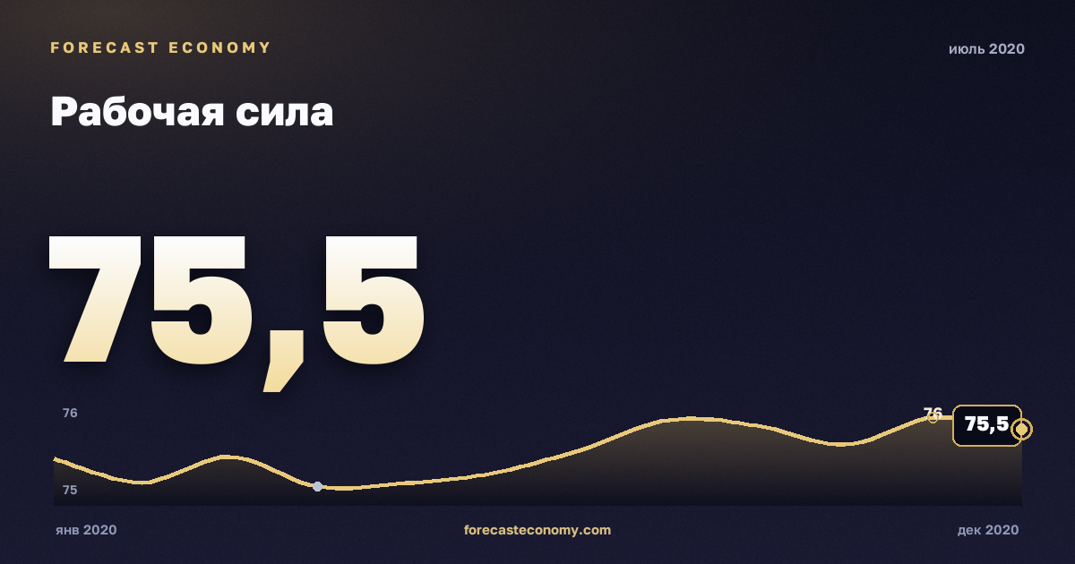 Рабочая сила за июль 2020 года — график со значением за месяц, источник Росстат
