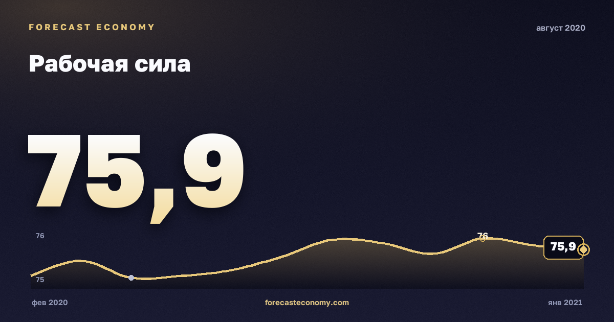 Рабочая сила за август 2020 года — график со значением за месяц, источник Росстат