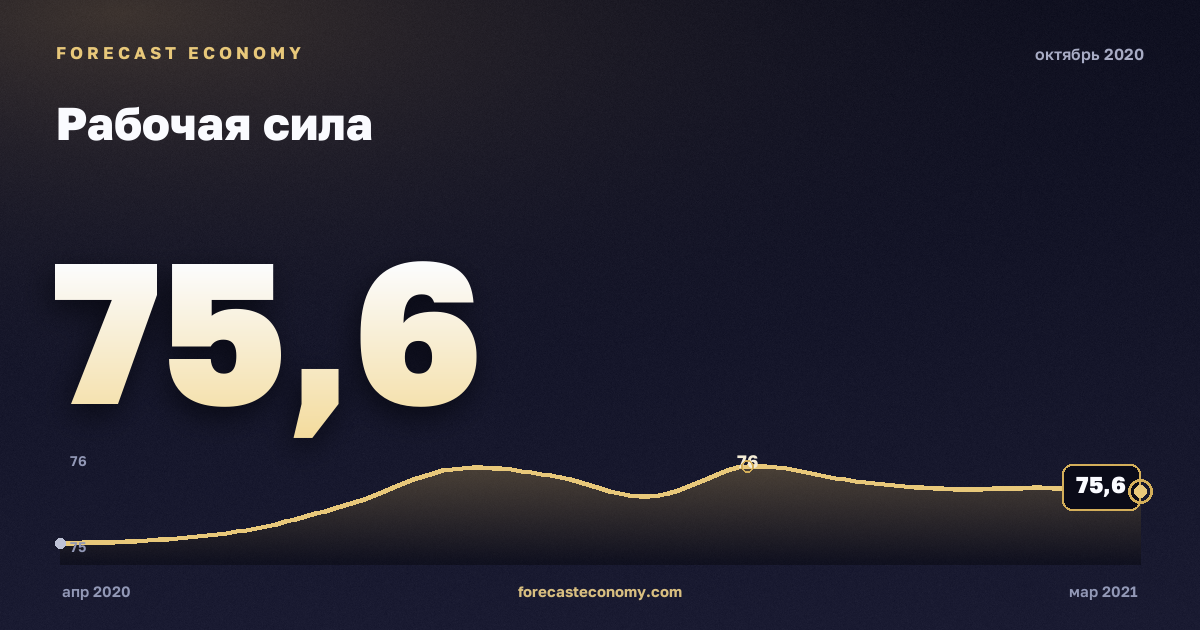 Рабочая сила за октябрь 2020 года — график со значением за месяц, источник Росстат