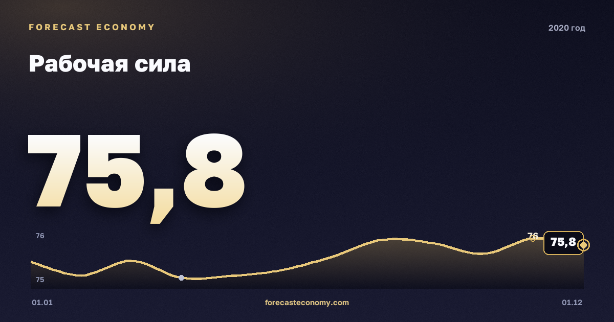 Рабочая сила в 2020 году — график, среднее за год 75,47 млн чел., источник Росстат