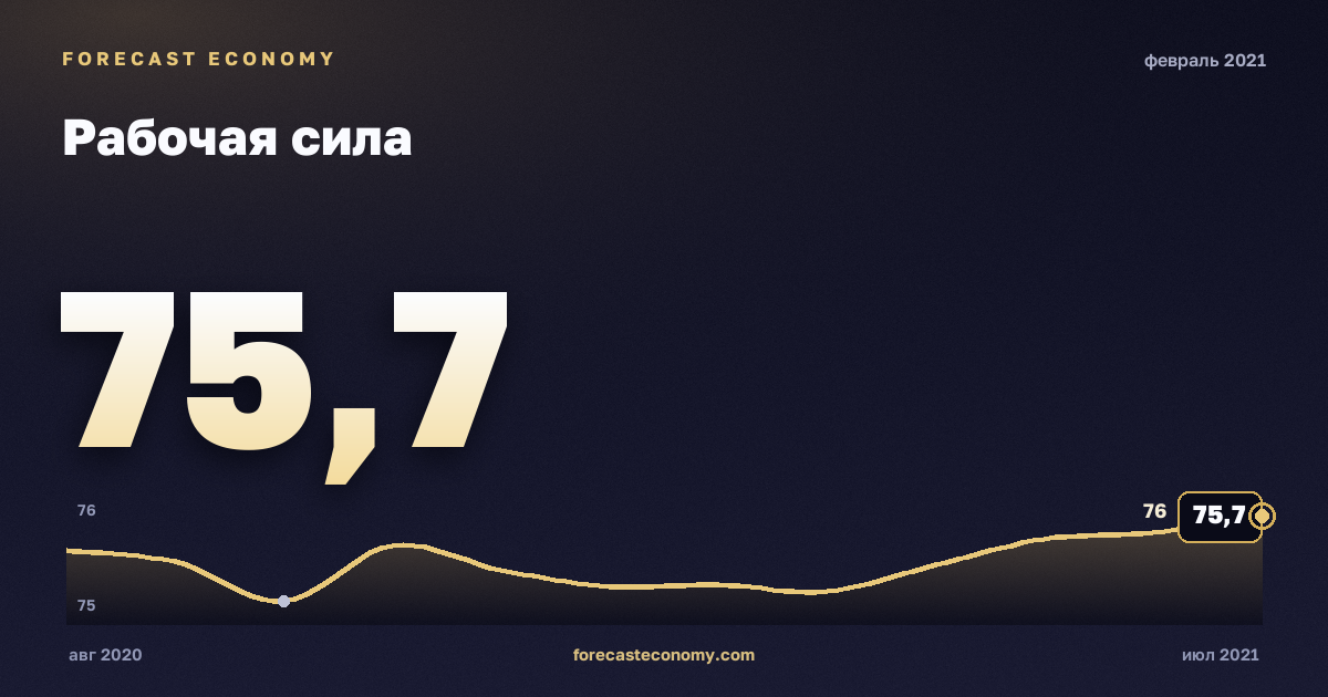 Рабочая сила за февраль 2021 года — график со значением за месяц, источник Росстат