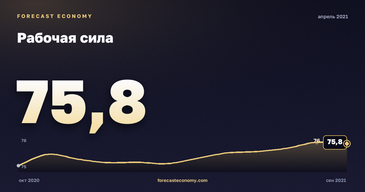 Рабочая сила за апрель 2021 года — график со значением за месяц, источник Росстат