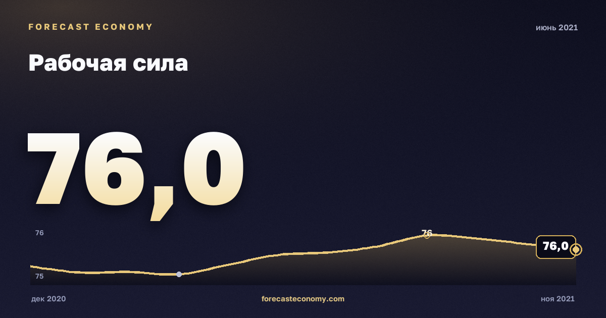 Рабочая сила за июнь 2021 года — график со значением за месяц, источник Росстат