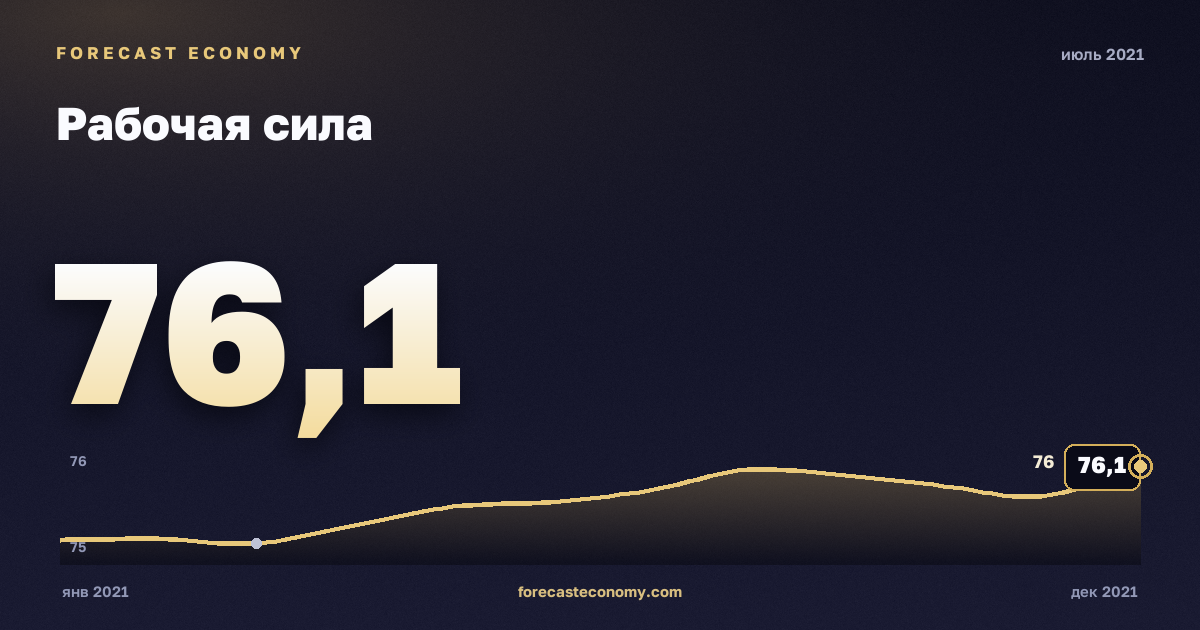 Рабочая сила за июль 2021 года — график со значением за месяц, источник Росстат