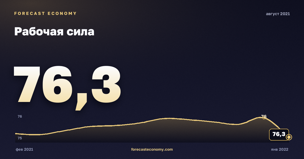 Рабочая сила за август 2021 года — график со значением за месяц, источник Росстат
