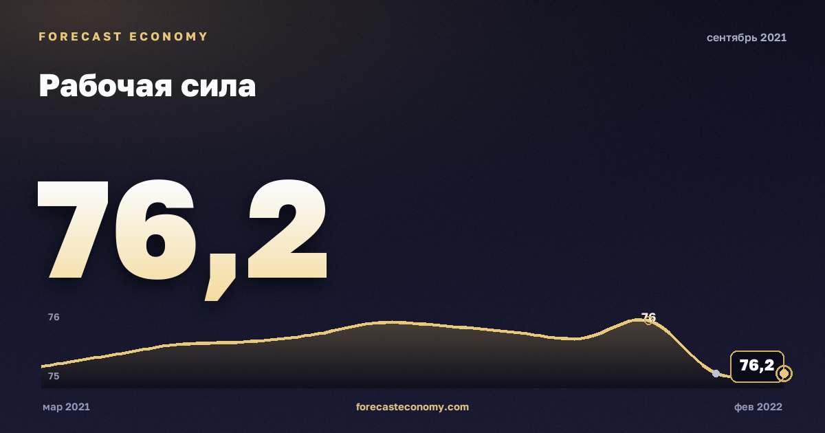 Рабочая сила за сентябрь 2021 года — график со значением за месяц, источник Росстат