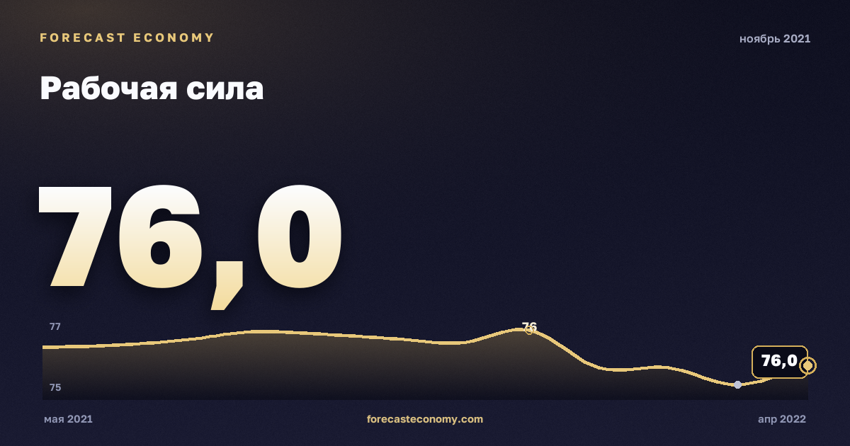 Рабочая сила за ноябрь 2021 года — график со значением за месяц, источник Росстат