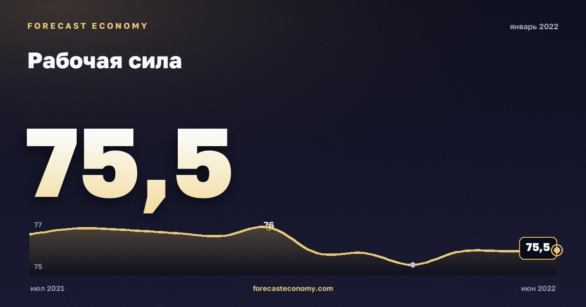 Рабочая сила за январь 2022 года — график со значением за месяц, источник Росстат
