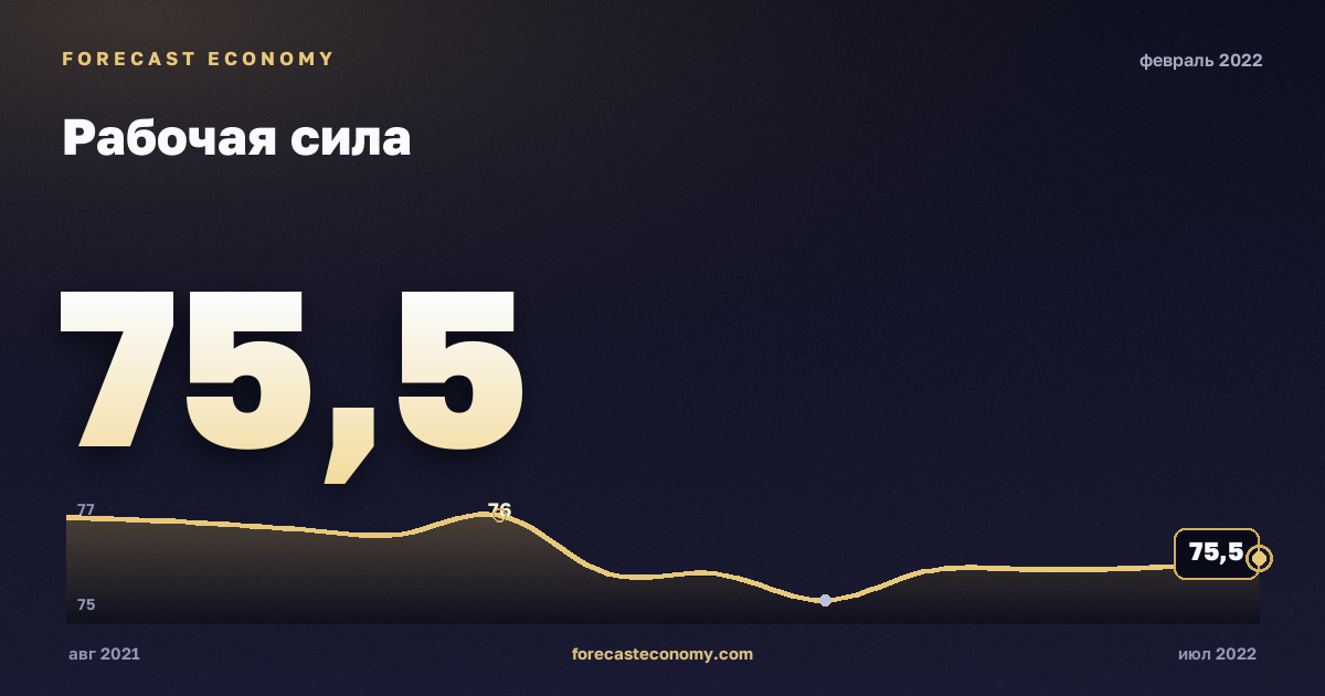 Рабочая сила за февраль 2022 года — график со значением за месяц, источник Росстат