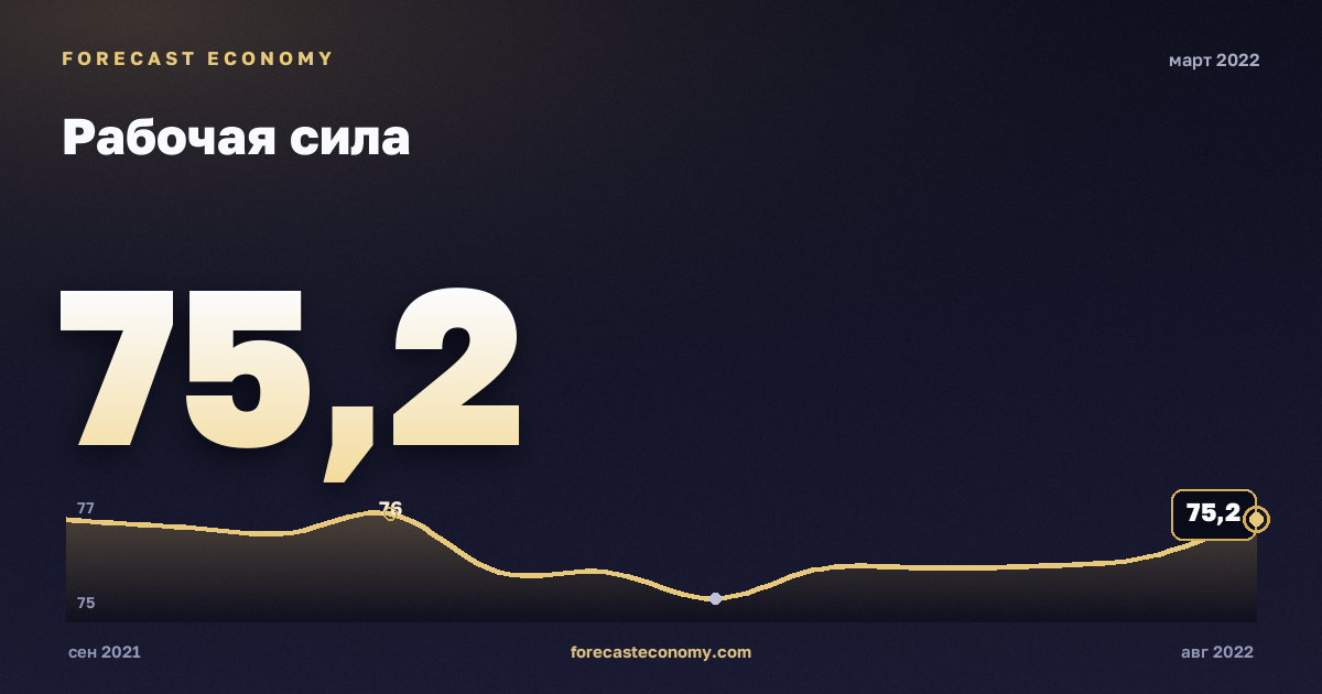 Рабочая сила за март 2022 года — график со значением за месяц, источник Росстат