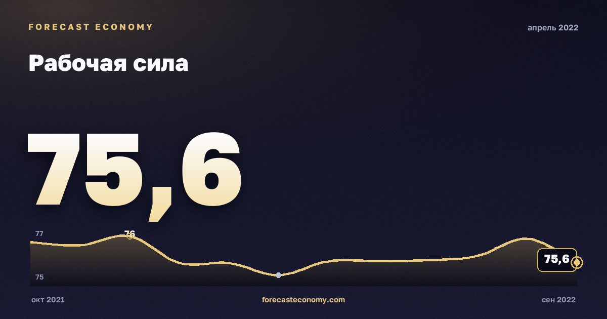Рабочая сила за апрель 2022 года — график со значением за месяц, источник Росстат