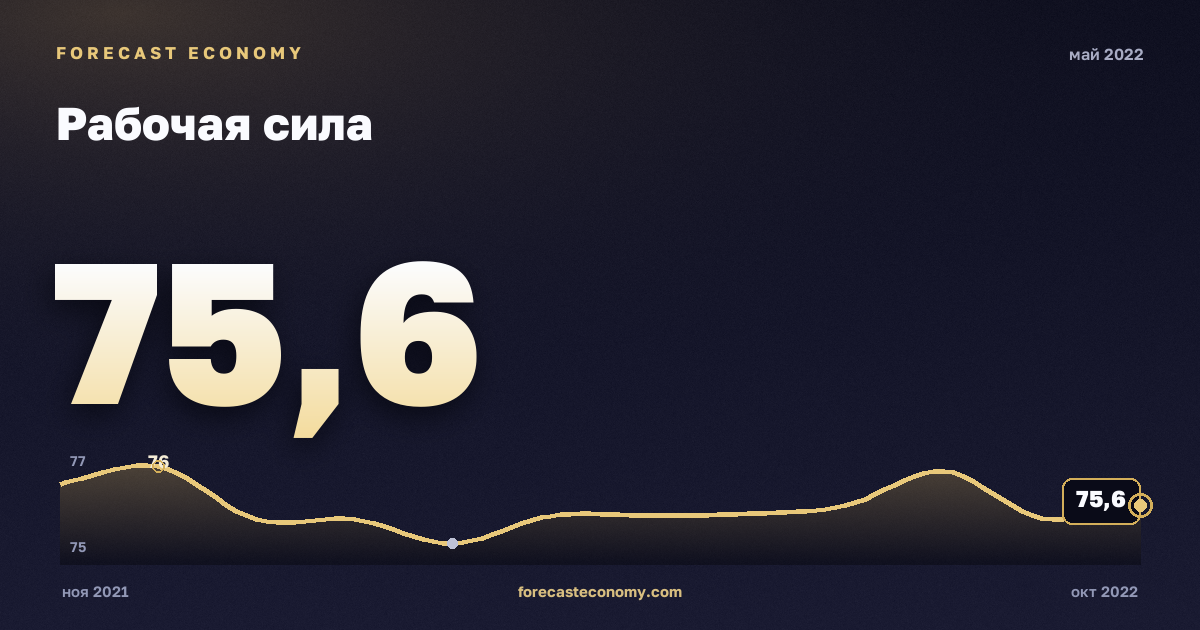 Рабочая сила за май 2022 года — график со значением за месяц, источник Росстат