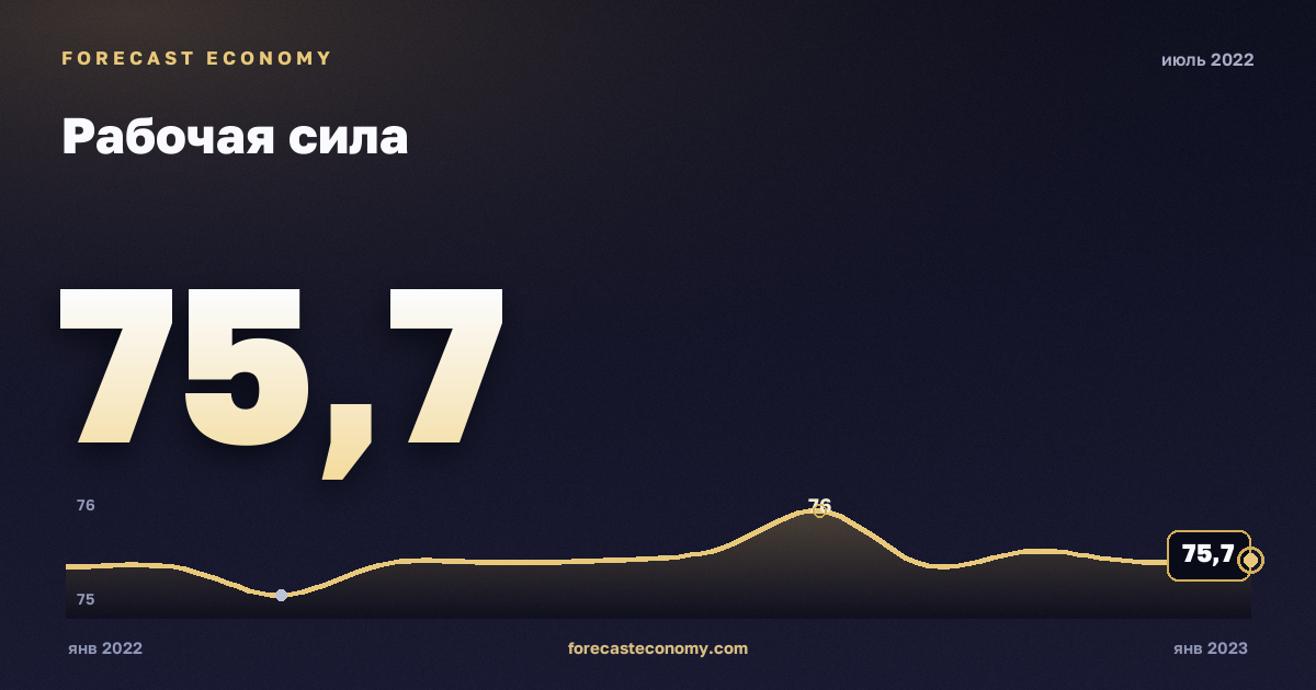 Рабочая сила за июль 2022 года — график со значением за месяц, источник Росстат