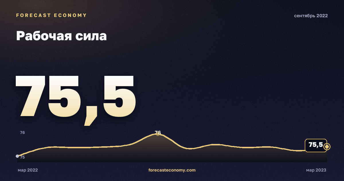 Рабочая сила за сентябрь 2022 года — график со значением за месяц, источник Росстат