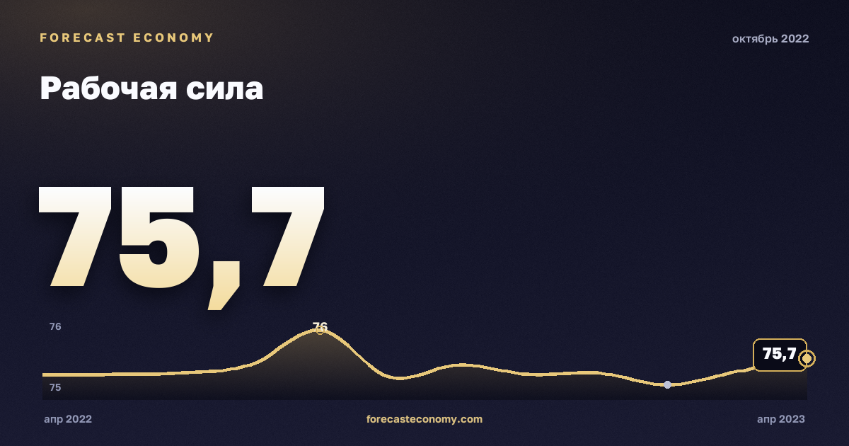 Рабочая сила за октябрь 2022 года — график со значением за месяц, источник Росстат