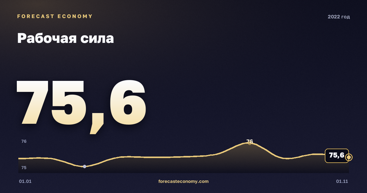 Рабочая сила в 2022 году — график, среднее за год 75,61 млн чел., источник Росстат