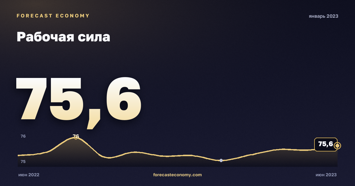 Рабочая сила за январь 2023 года — график со значением за месяц, источник Росстат