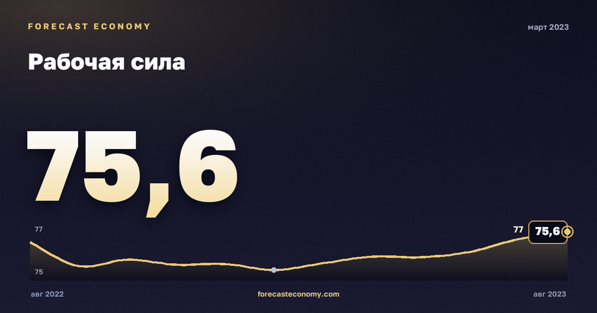 Рабочая сила за март 2023 года — график со значением за месяц, источник Росстат