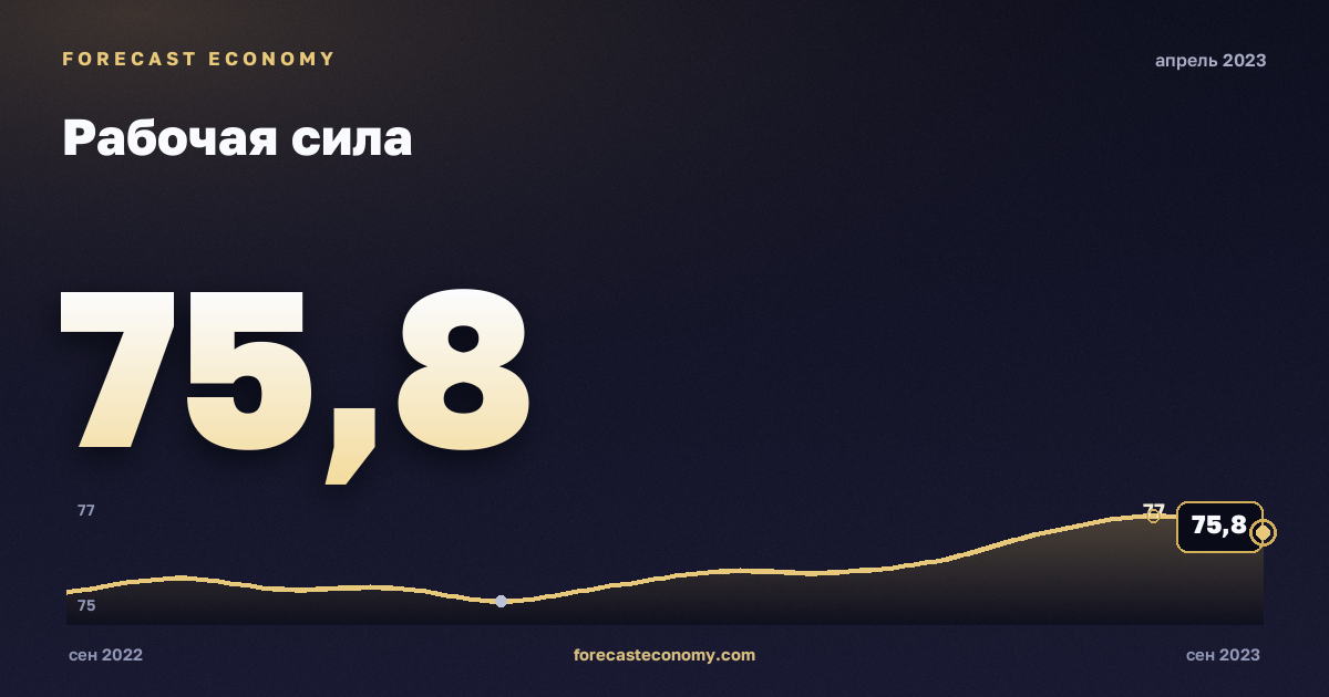 Рабочая сила за апрель 2023 года — график со значением за месяц, источник Росстат