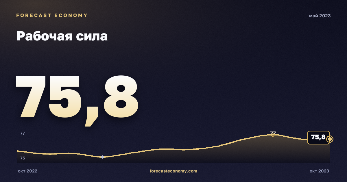 Рабочая сила за май 2023 года — график со значением за месяц, источник Росстат