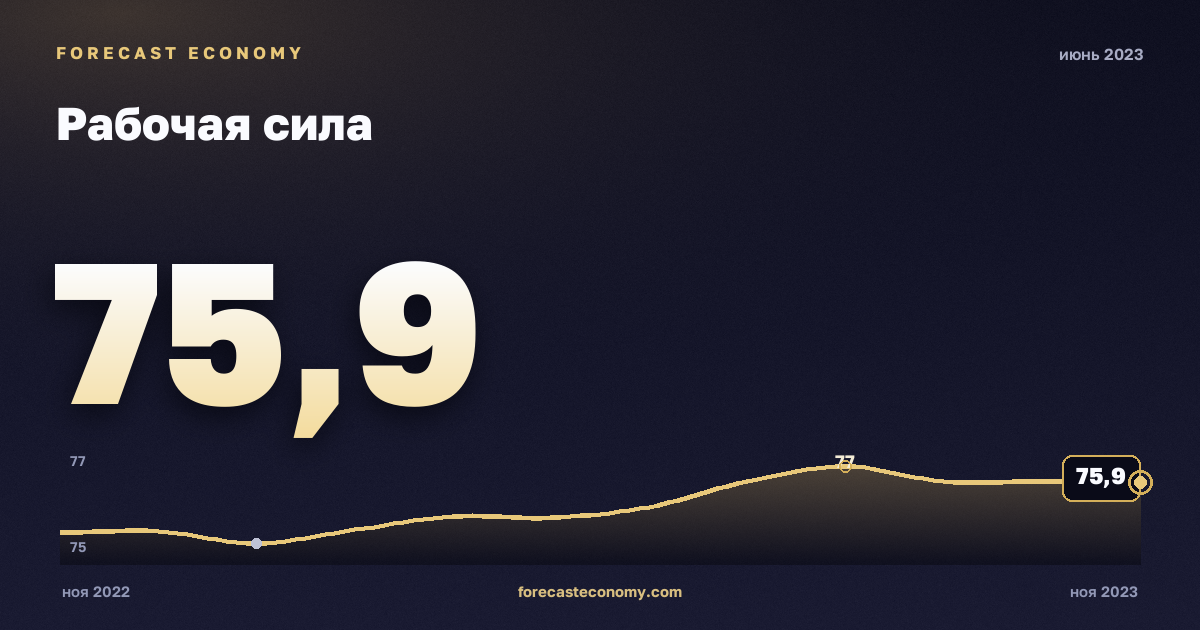 Рабочая сила за июнь 2023 года — график со значением за месяц, источник Росстат