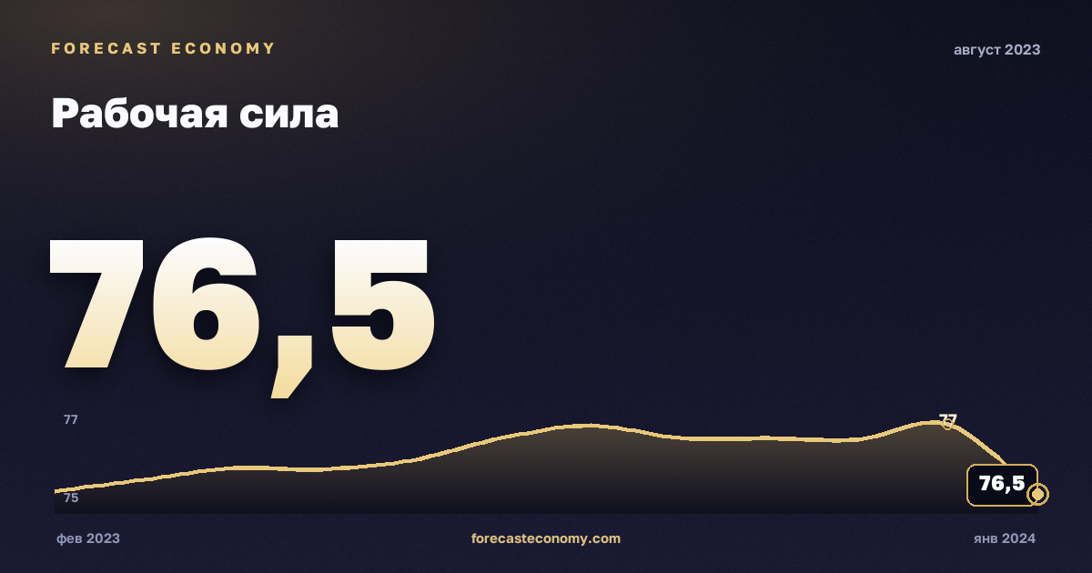 Рабочая сила за август 2023 года — график со значением за месяц, источник Росстат
