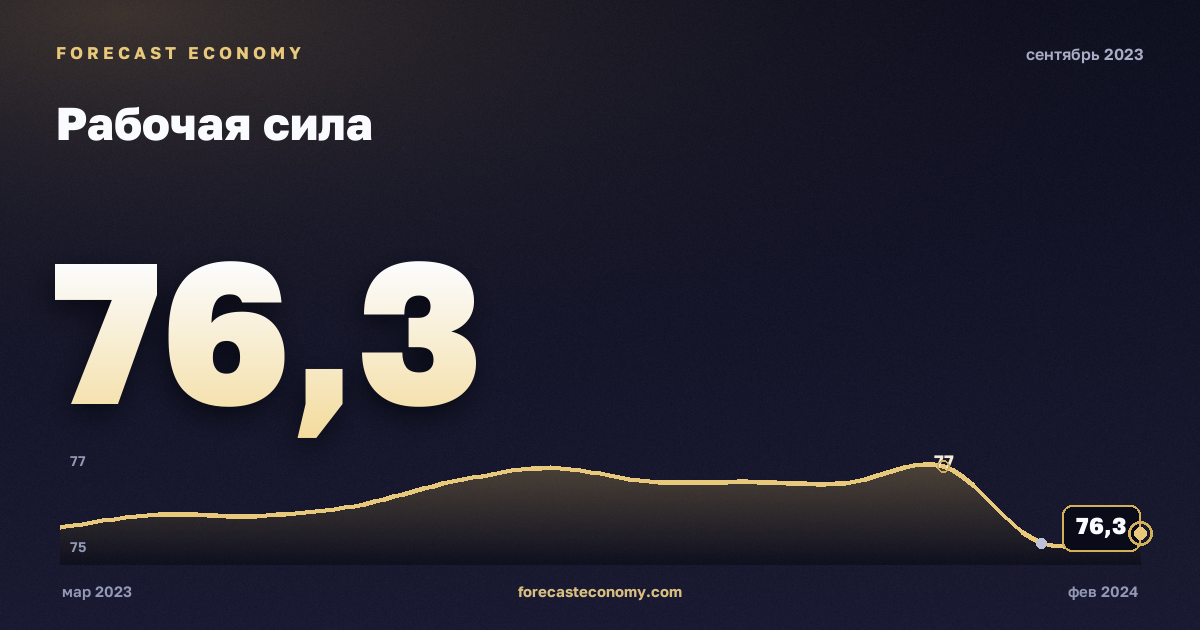 Рабочая сила за сентябрь 2023 года — график со значением за месяц, источник Росстат