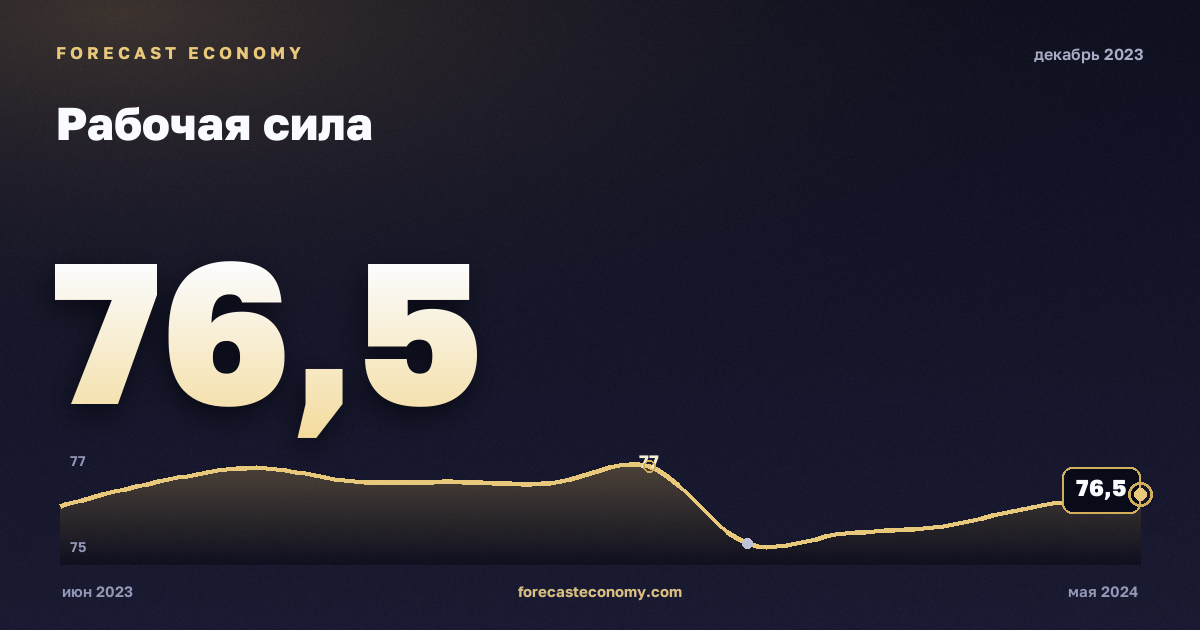 Рабочая сила за декабрь 2023 года — график со значением за месяц, источник Росстат