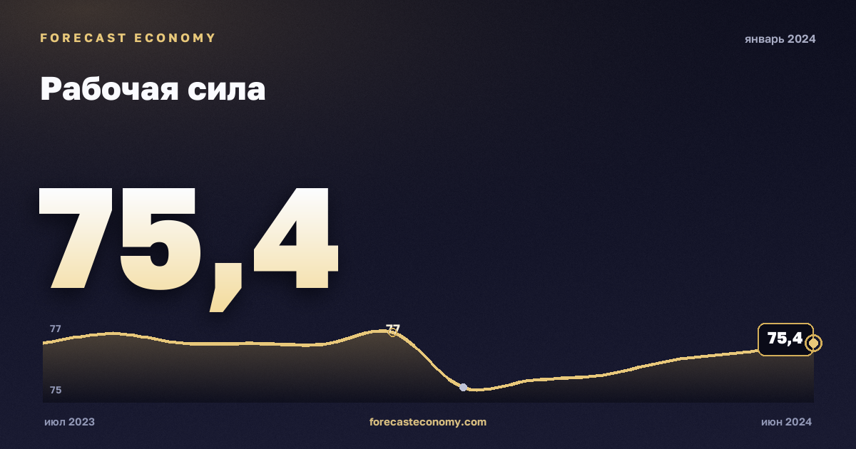 Рабочая сила за январь 2024 года — график со значением за месяц, источник Росстат